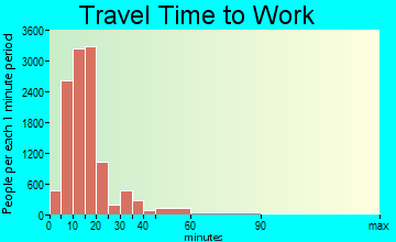 Columbia travel time to work - commute