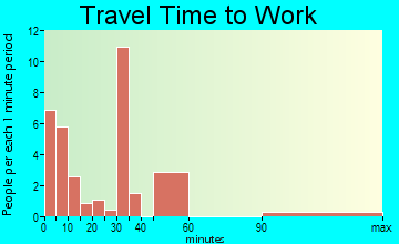 De Valls Bluff travel time to work