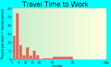 Concordia travel time to work - commute