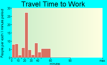 Conway travel time to work - commute