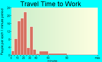 Cool Valley travel time to work