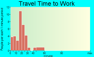 Cooter travel time to work
