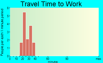 Cosby travel time to work - commute
