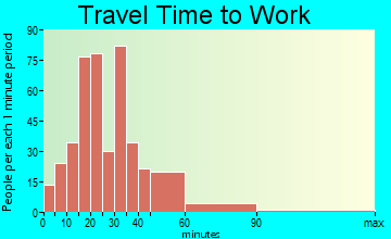 Cottleville travel time to work