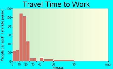 Country Club travel time to work