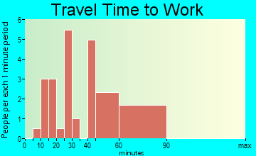 Cowgill travel time to work