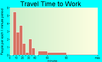 Craig travel time to work