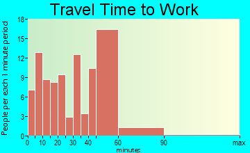 Crane travel time to work - commute
