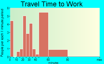 Creighton travel time to work - commute