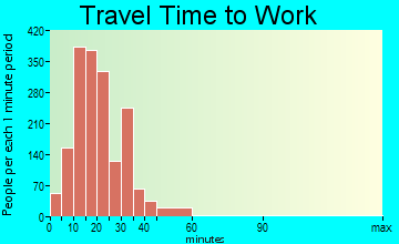 Creve Coeur travel time to work - commute