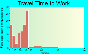 Crocker travel time to work