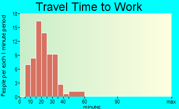 Crystal Lake Park travel time to work - commute