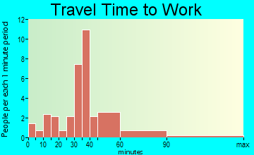 Crystal Lakes travel time to work