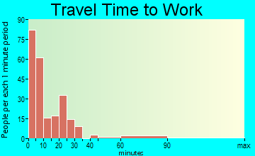 Cuba travel time to work - commute