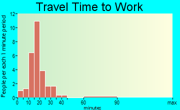 Curryville travel time to work