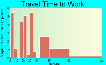 Dadeville travel time to work
