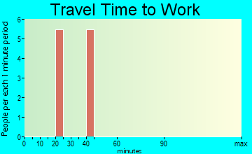 Dalton travel time to work