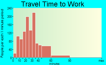 Dardenne Prairie travel time to work