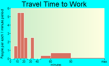 Darlington travel time to work