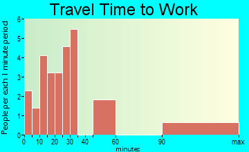Dozier travel time to work