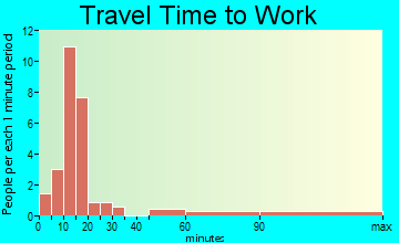 Deepwater travel time to work