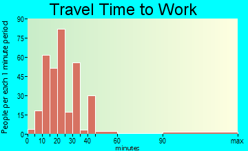 Dellwood travel time to work