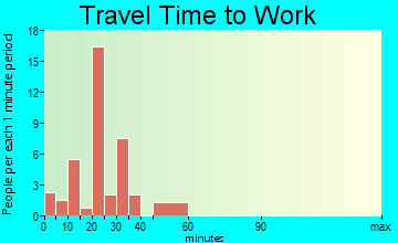 Delta travel time to work - commute