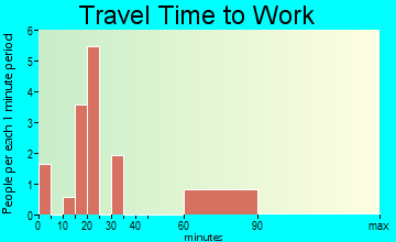 Des Arc travel time to work