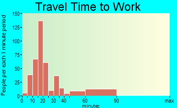 Desloge travel time to work