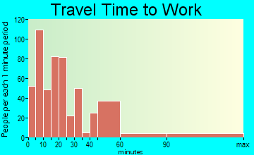 De Soto travel time to work - commute