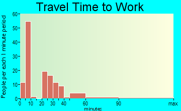 Dierks travel time to work