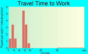 De Witt travel time to work - commute