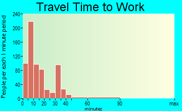 Dexter travel time to work - commute