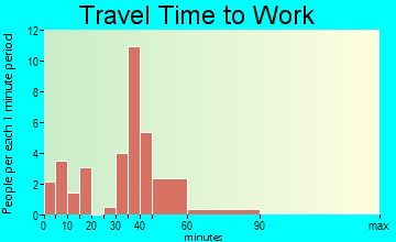 Diggins travel time to work