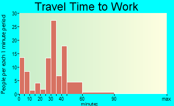 Dixon travel time to work