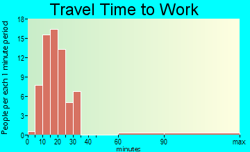Doolittle travel time to work