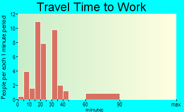 Donaldson travel time to work