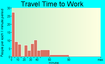 Drexel travel time to work - commute