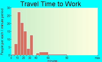 Duenweg travel time to work - commute
