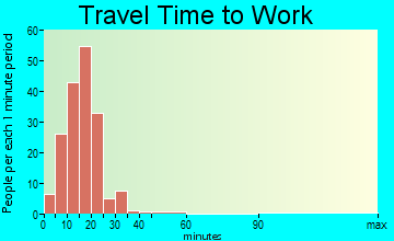Duquesne travel time to work