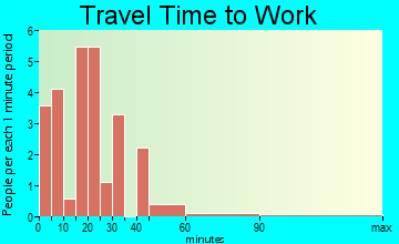 Eagleville travel time to work