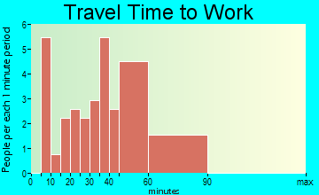 East Lynne travel time to work - commute