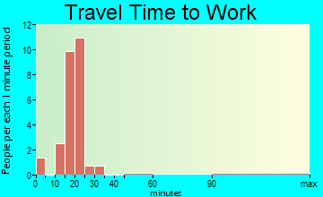 Easton travel time to work