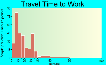 East Prairie travel time to work - commute