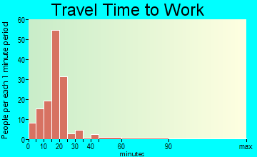Dover travel time to work
