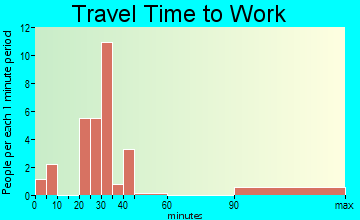 Edgar Springs travel time to work