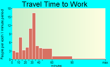 Edgerton travel time to work - commute