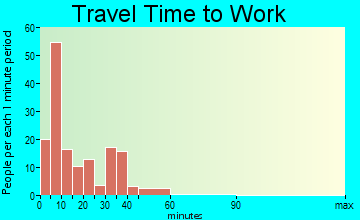 Edina commuting: travel time to work