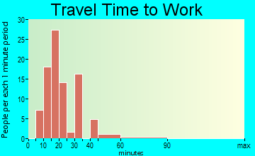 Edmundson travel time to work