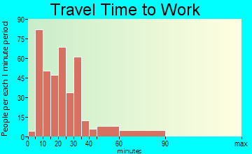 Eldon travel time to work - commute
